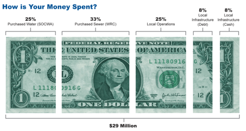 How is your money spent graph