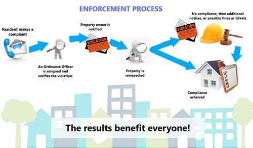 Enforcement Process Flow