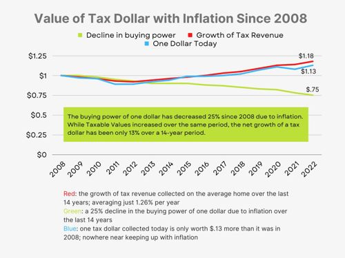 Value of Tax Dollar with Inflation Since 2008