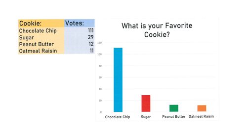 What is your Favorite Cookie Poll Results