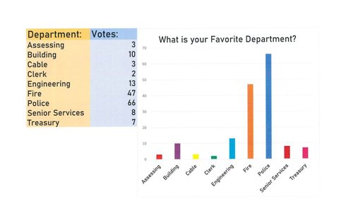 What is your Favorite Department Poll Results