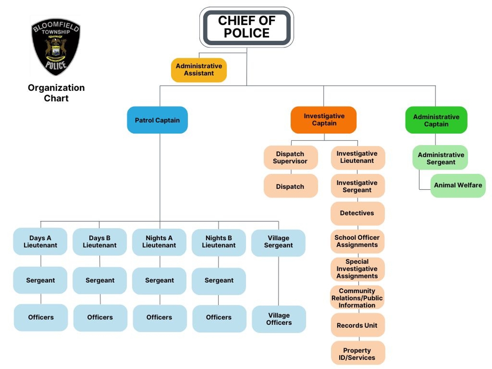 Police Department Organization Chart