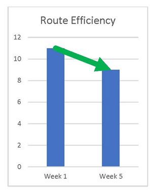 Route Efficiency Graph