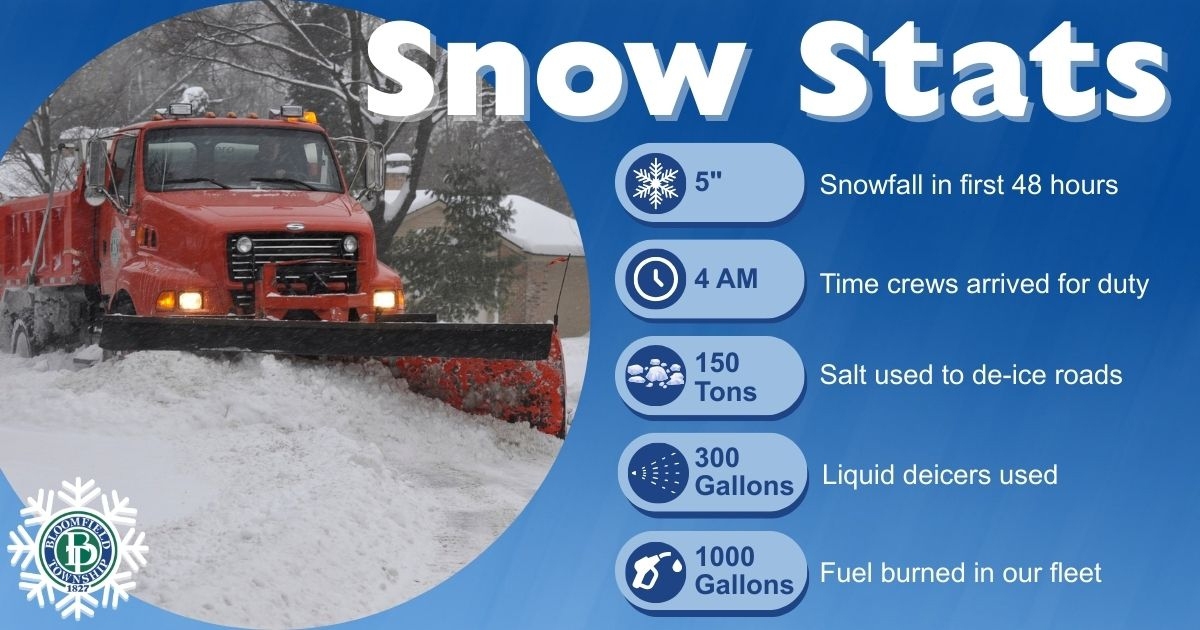 Picture of a red bloomfield township snow plow with road crew statistics from the weekend storm: 5 inches of snowfall in first 48 hours, 4 a.m. time crew arrived for duty, 150 tons of salt use to de-ice roads, 300 gallons liquid deicers used, 1000 gallons fuel burned in our fleet