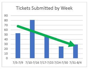 Tickets Submitted by Week Graph